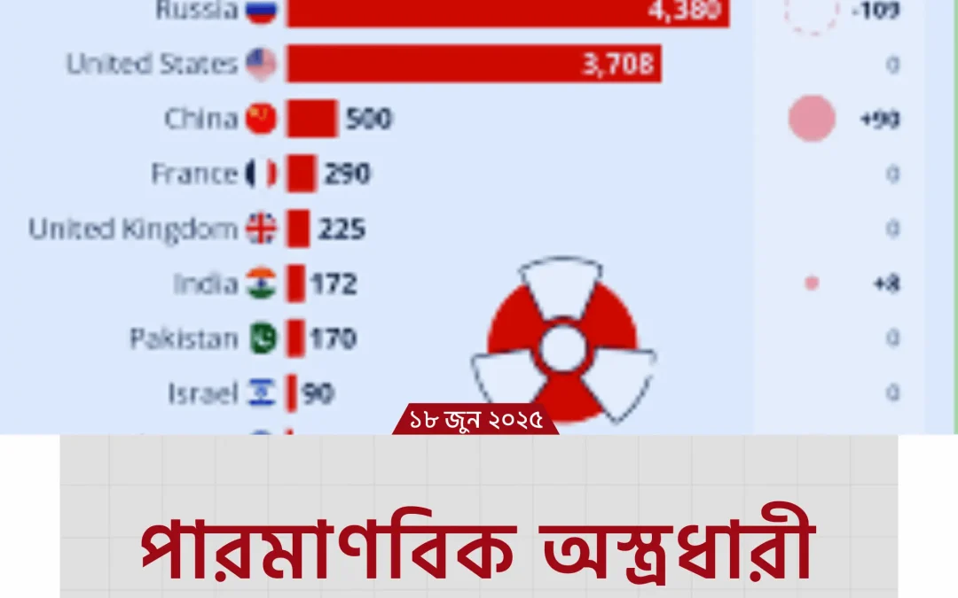 “মাত্র ৯টি দেশের হাতে পৃথিবী ধ্বংসের ক্ষমতা! কারা এই ভয়ঙ্কর nuclear weapon countries?”